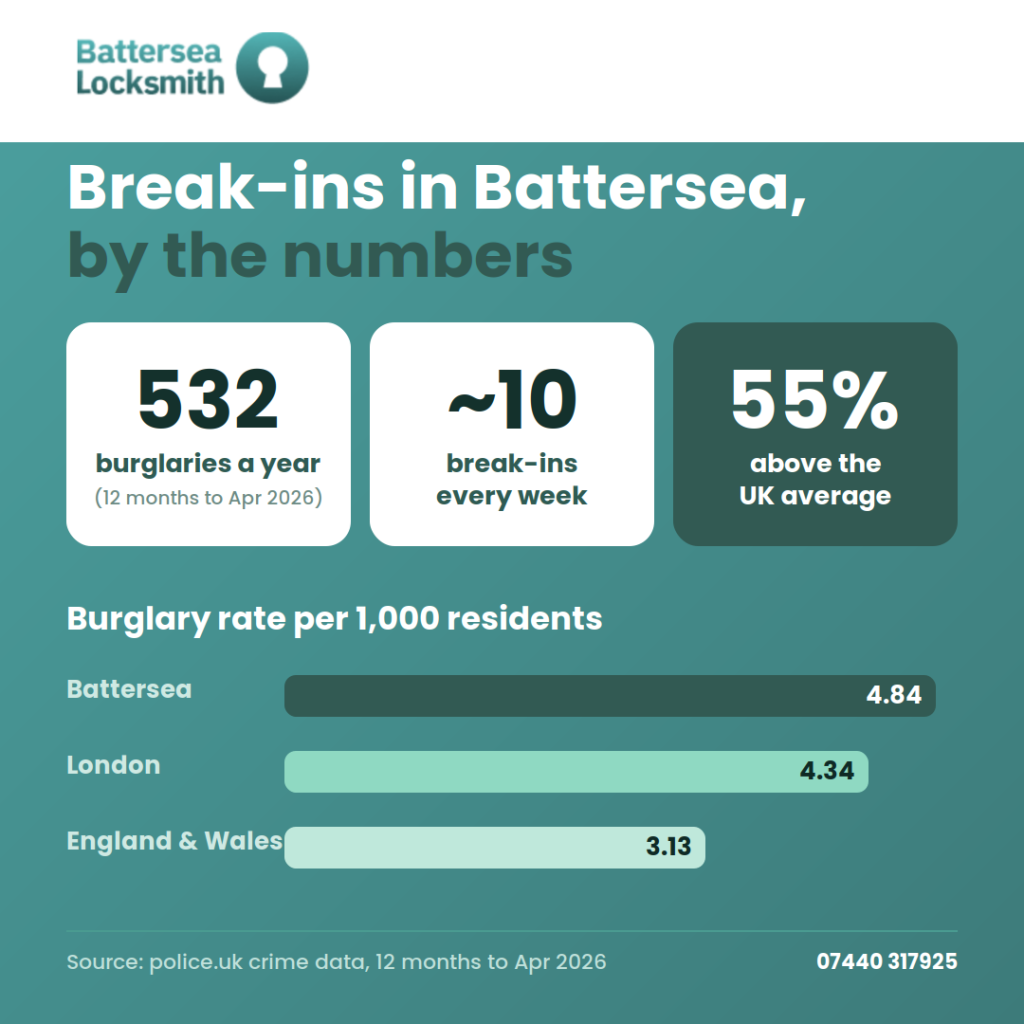 Battersea break-in statistics: 532 burglaries a year, 55% above the national average