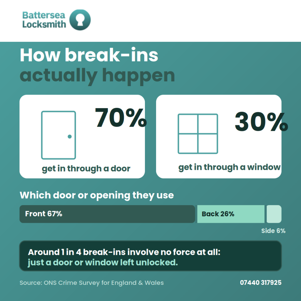 How burglars get in: 70% through a door, 67% the front door, 1 in 4 unlocked